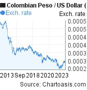 usd to colombian pesos prediction